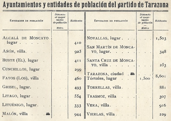 Ayuntamientos y entidades de Población del partido de Tarazona, de 1910