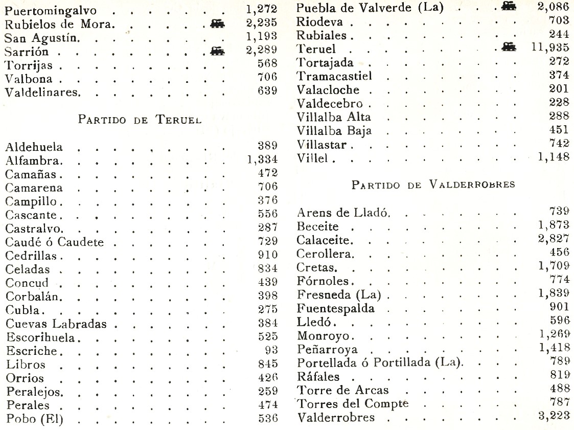5 Datos de los municipios, habitantes estaciones ferrocarril, de la Provincia de Teruel en 1910.